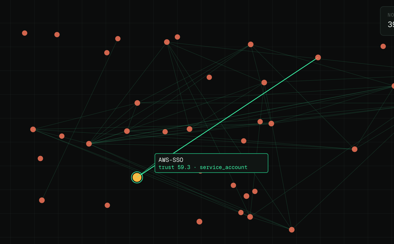 Identity graph, cross-cloud node relationships