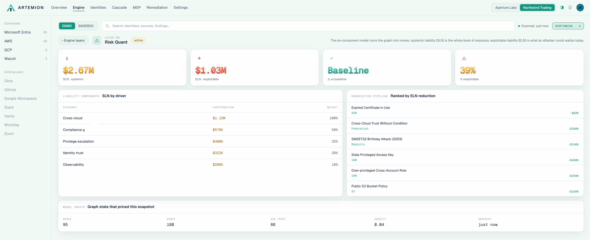 The AIRE console on Layer 05, Risk Quant: systemic liability of $2.67M, exploitable liability of $1.03M, liability components ranked by driver, and a remediation pipeline ranked by exploitable liability reduction.